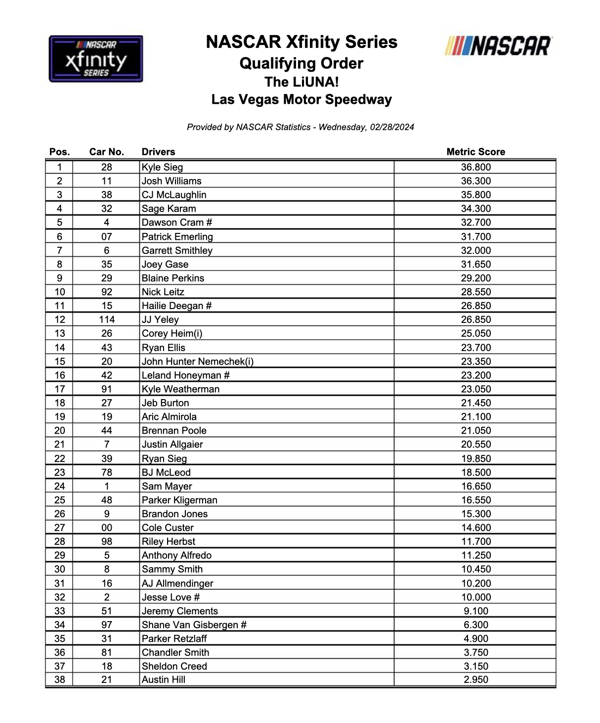 NASCAR Xfinity Series Qualifying Order Las Vegas – Pit Stop Radio News